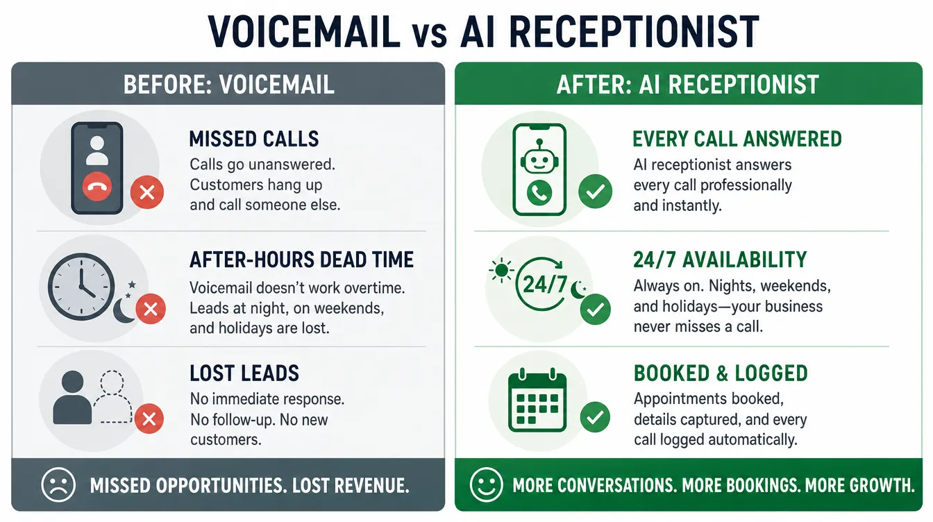 Voicemail vs. Ai Receptionist
