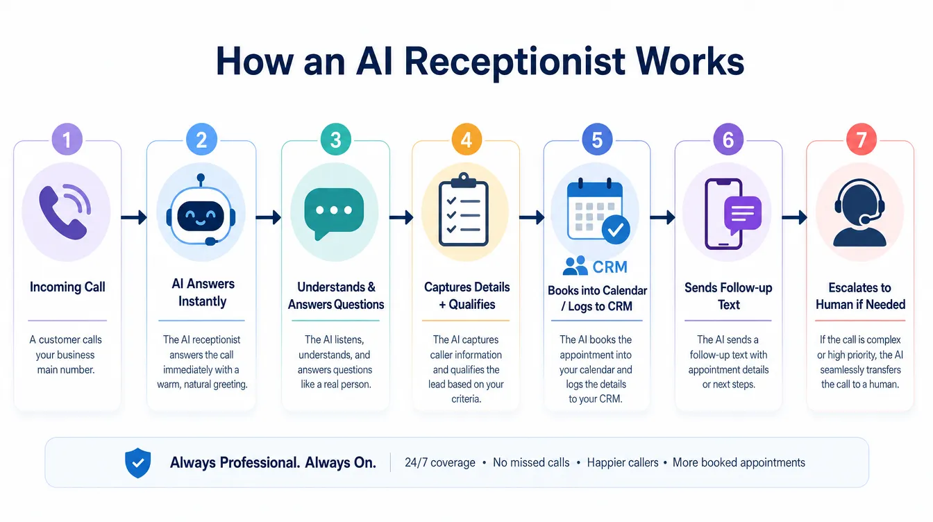 How Ai Receptionist Works
